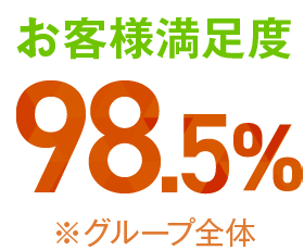 お客様満足度98.5%※グループ全体